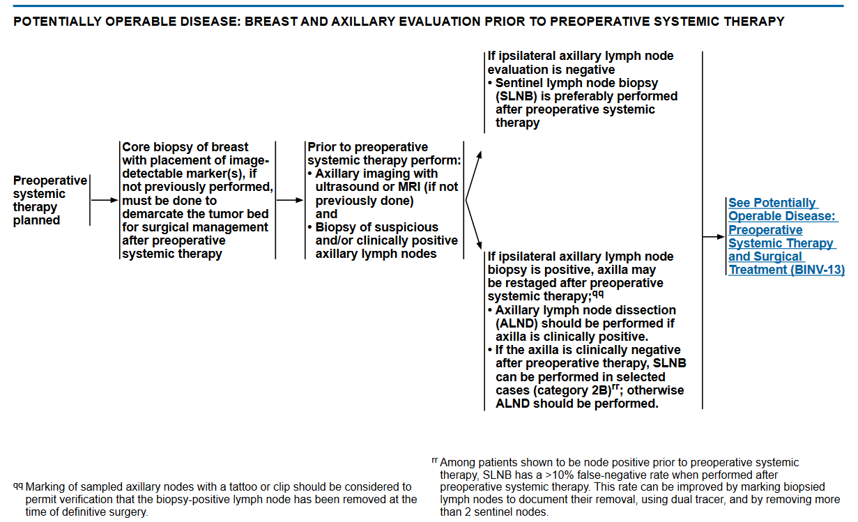 POTENTIALLY OPERABLE DISEASE: BREAST AND AXILLARY EVALUATION PRIOR TO PREOPERATIVE SYSTEMIC THERAPY