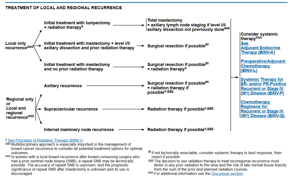TREATMENT OF LOCAL AND REGIONAL RECURRENCE