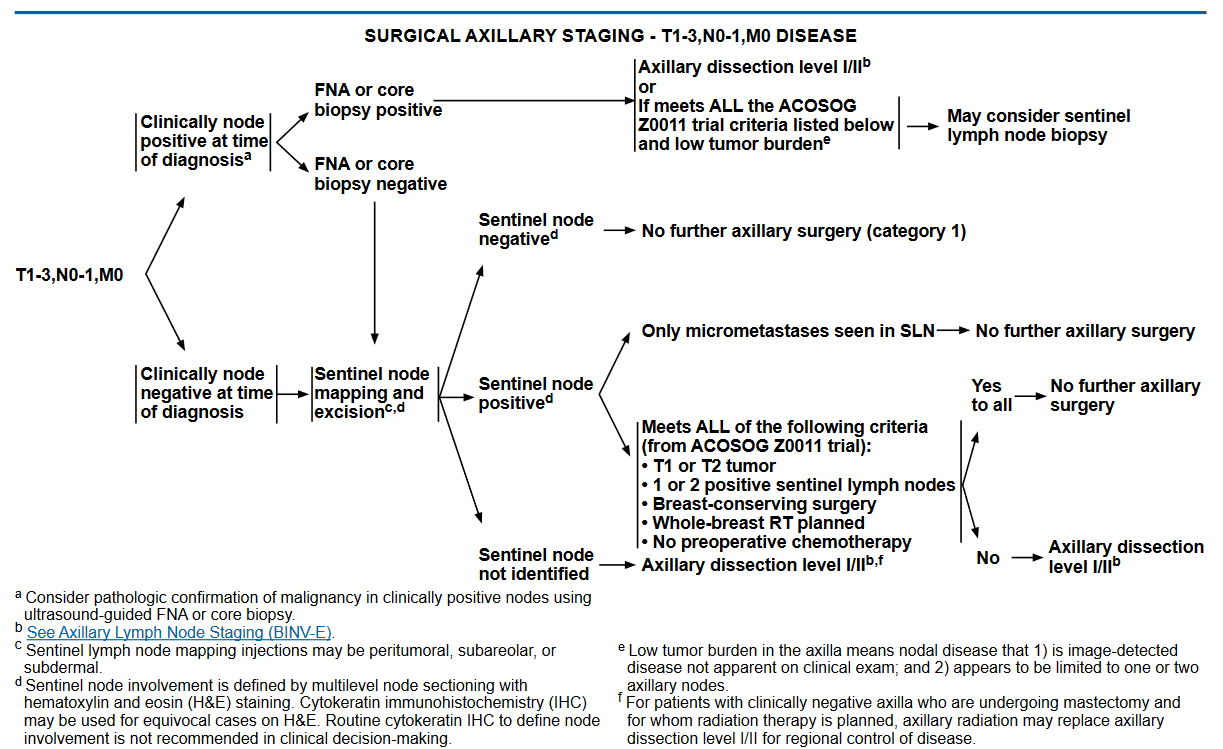 SURGICAL AXILLARY STAGING - T1-3,N0-1,M0 DISEASE
