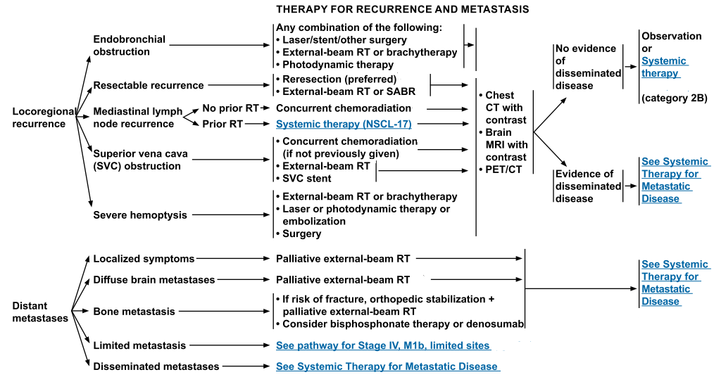 Treatment for Recurrence and Metastasis