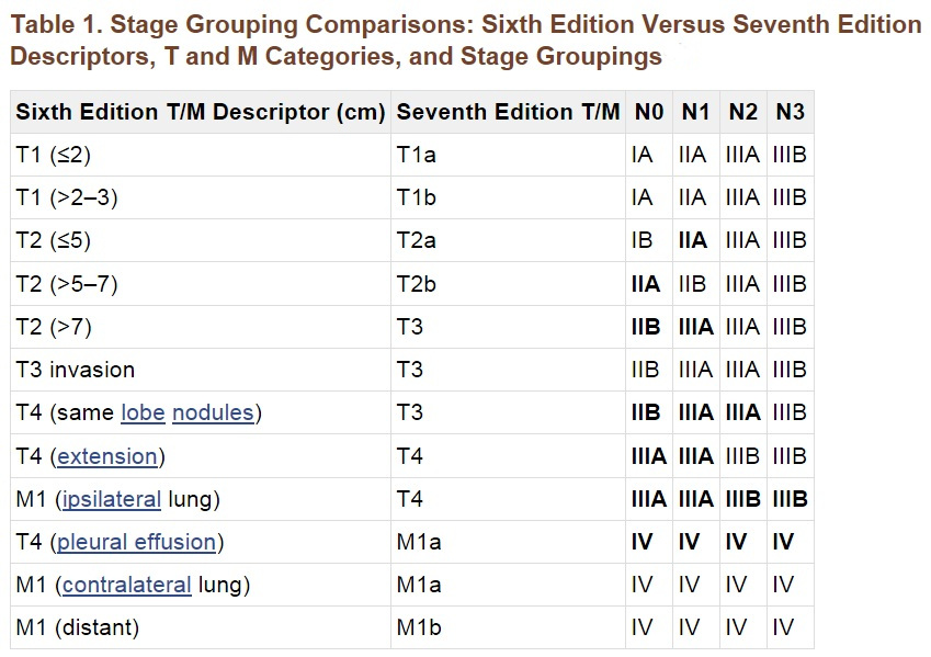 Non-Small Cell Lung Cancer Stage Grouping