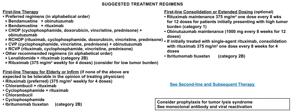 Suggestive Treatment Regimens for Follicular Lymphoma