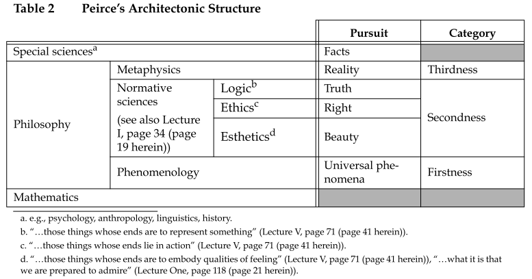 Peirce's Architectonic Structure