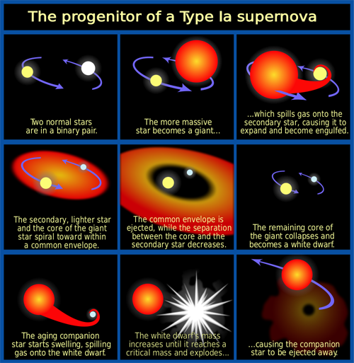 Progenitor IA supernova